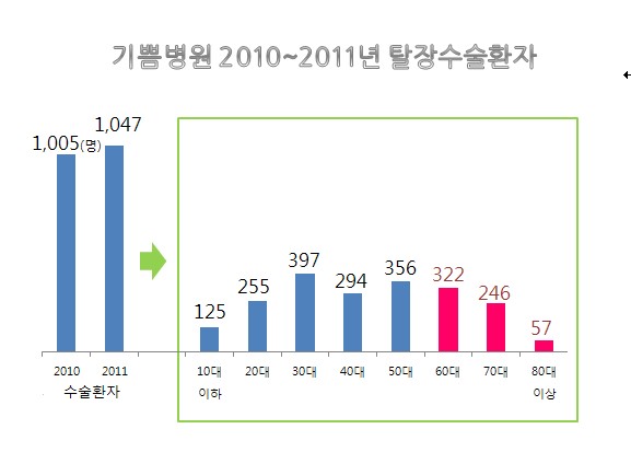 기쁨병원 2010~2011년 탈장수술환자