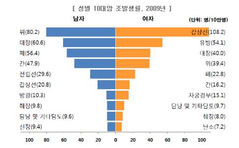 성별 10대 암 조발생률, 2009년