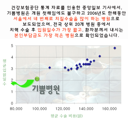 치핵수술 가장 많이 하는 병원 Top 20